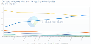Weltweite Betriebssystem-Verteilung (PC) von März 2016 bis März 2018 (lt. StatCounter, nur Windows)